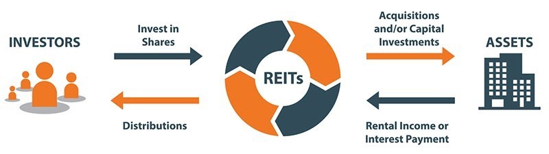 How do REITs work in the Philippines?