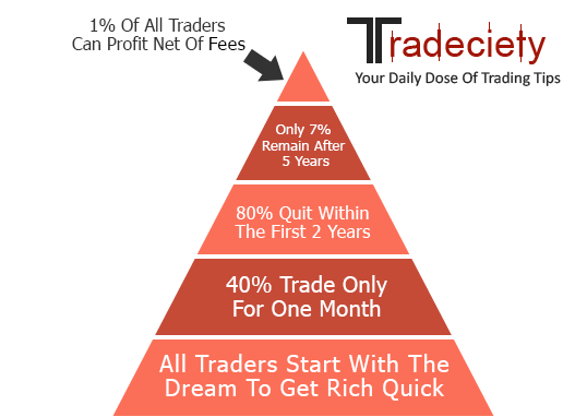 Trading Basics: Reasons why 95% of traders fail